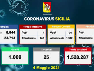 Coronavirus in Sicilia, 902 nuovi casi e 25 morti