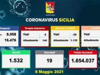 Coronavirus in Sicilia, 851 nuovi casi e 19 morti