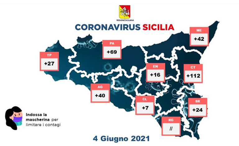 Covid in Sicilia, 337 nuovi casi e 5 morti