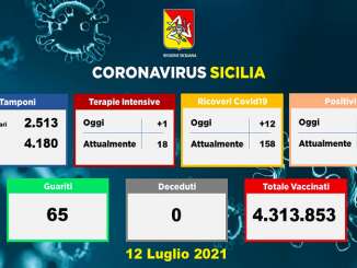 Coronavirus in Sicilia, 150 nuovi positivi