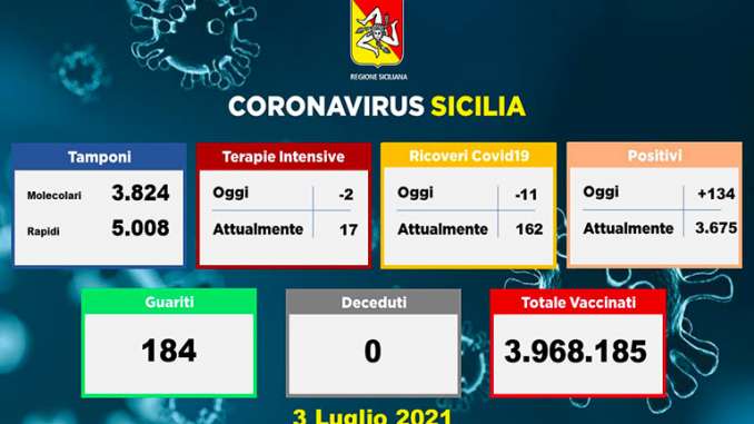 Covid in Sicilia, 134 nuovi casi e zero morti