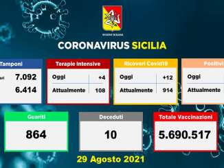Covid in Sicilia, 1.369 nuovi casi e 10 morti