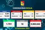 Coronavirus in Sicilia, 973 nuovi casi e 18 morti