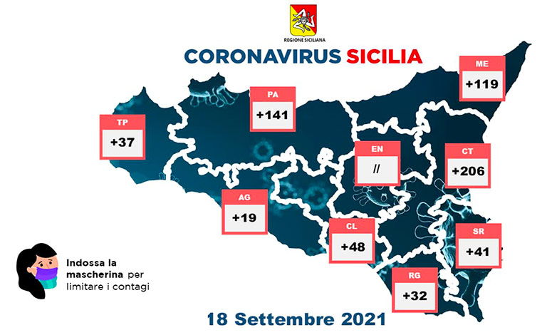 Coronavirus in Sicilia, 643 nuovi casi e 18 vittime