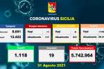 Coronavirus in Sicilia, 1.091 i nuovi positivi e 19 morti