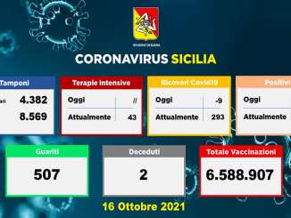 Covid in Sicilia, 266 nuovi casi e 2 morti