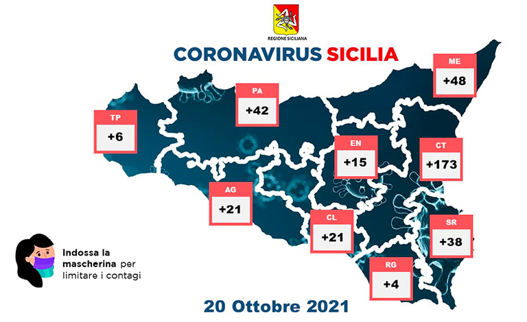 Covid in Sicilia, 366 i nuovi casi e 5 decessi