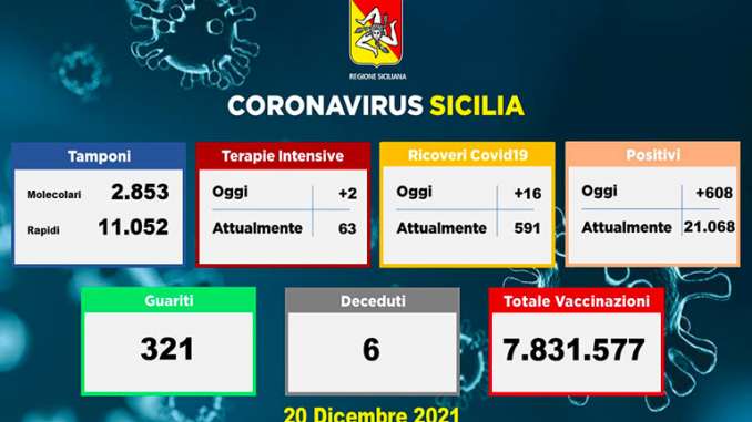 Covid in Sicilia, 608 nuovi casi e 6 decessi