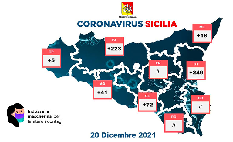 Covid in Sicilia, 608 nuovi casi e 6 decessi