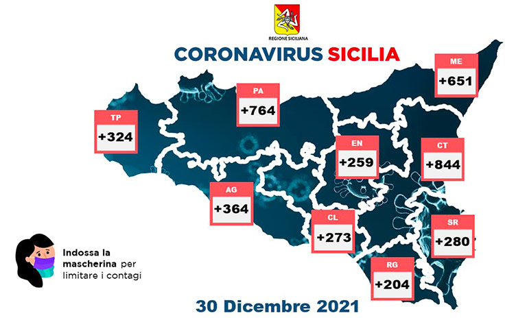 Coronavirus in Sicilia, 3.963 nuovi casi e 17 morti