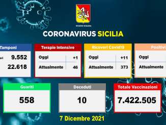 Coronavirus in Sicilia, 975 nuovi casi e 10 morti