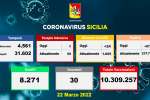 Coronavirus in Sicilia, 6.726 nuovi casi e 30 morti