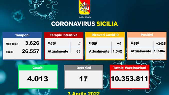 Covid in Sicilia, 3.435 nuovi positivi e 17 morti